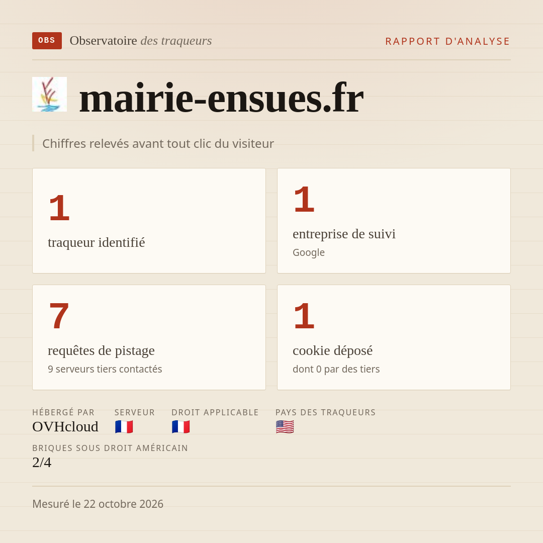mairie-ensues.fr : 1 traqueur identifié, 1 entreprise de suivi, 7 requêtes de pistage. Chiffres relevés avant tout clic du visiteur.