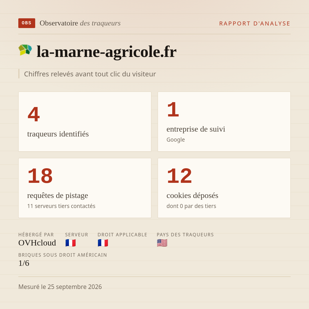 la-marne-agricole.fr : 4 traqueurs identifiés, 1 entreprise de suivi, 18 requêtes de pistage. Chiffres relevés avant tout clic du visiteur.