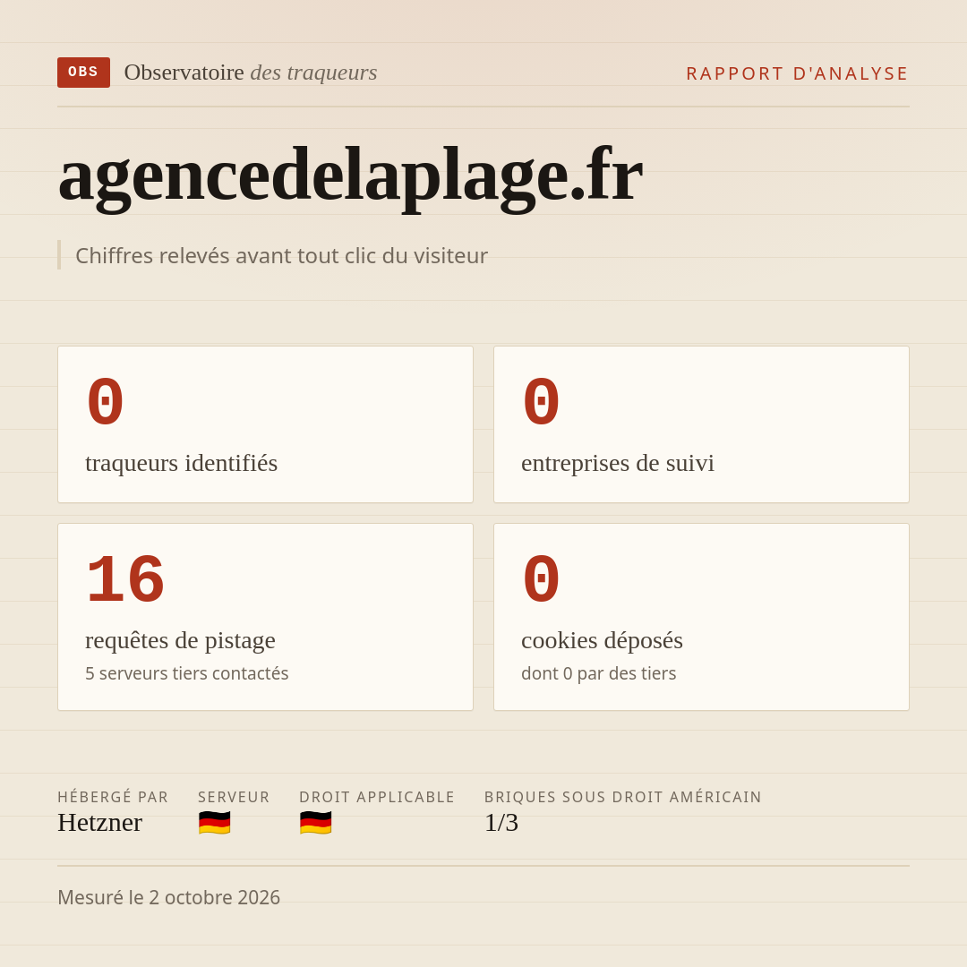 agencedelaplage.fr : 0 traqueurs identifiés, 0 entreprises de suivi, 16 requêtes de pistage. Chiffres relevés avant tout clic du visiteur.