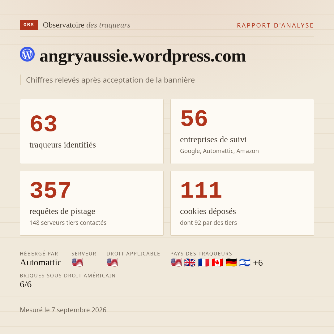 angryaussie.wordpress.com : 63 traqueurs identifiés, 56 entreprises de suivi, 357 requêtes de pistage. Chiffres relevés après acceptation de la bannière.