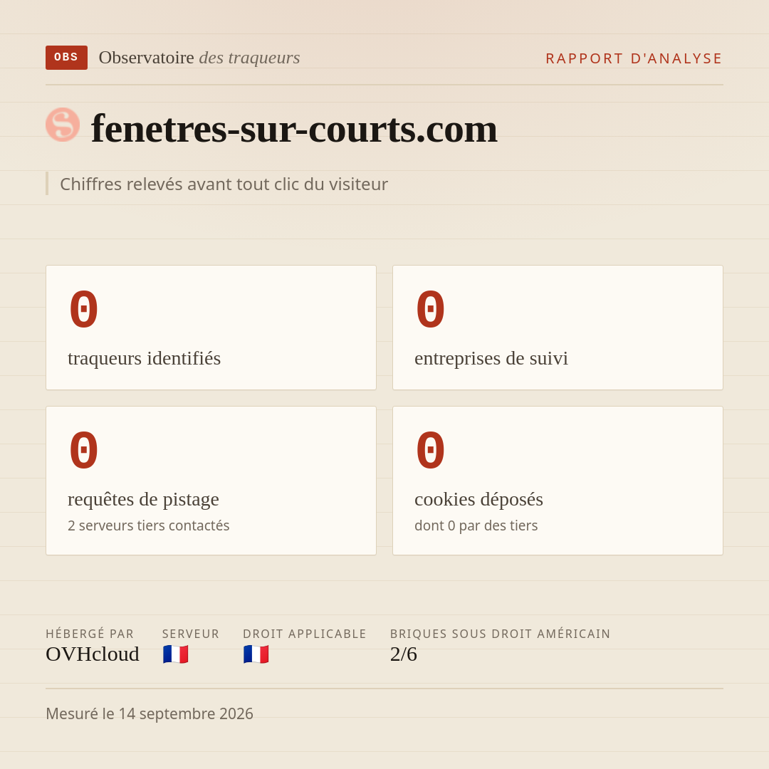 fenetres-sur-courts.com : 0 traqueurs identifiés, 0 entreprises de suivi, 0 requêtes de pistage. Chiffres relevés avant tout clic du visiteur.