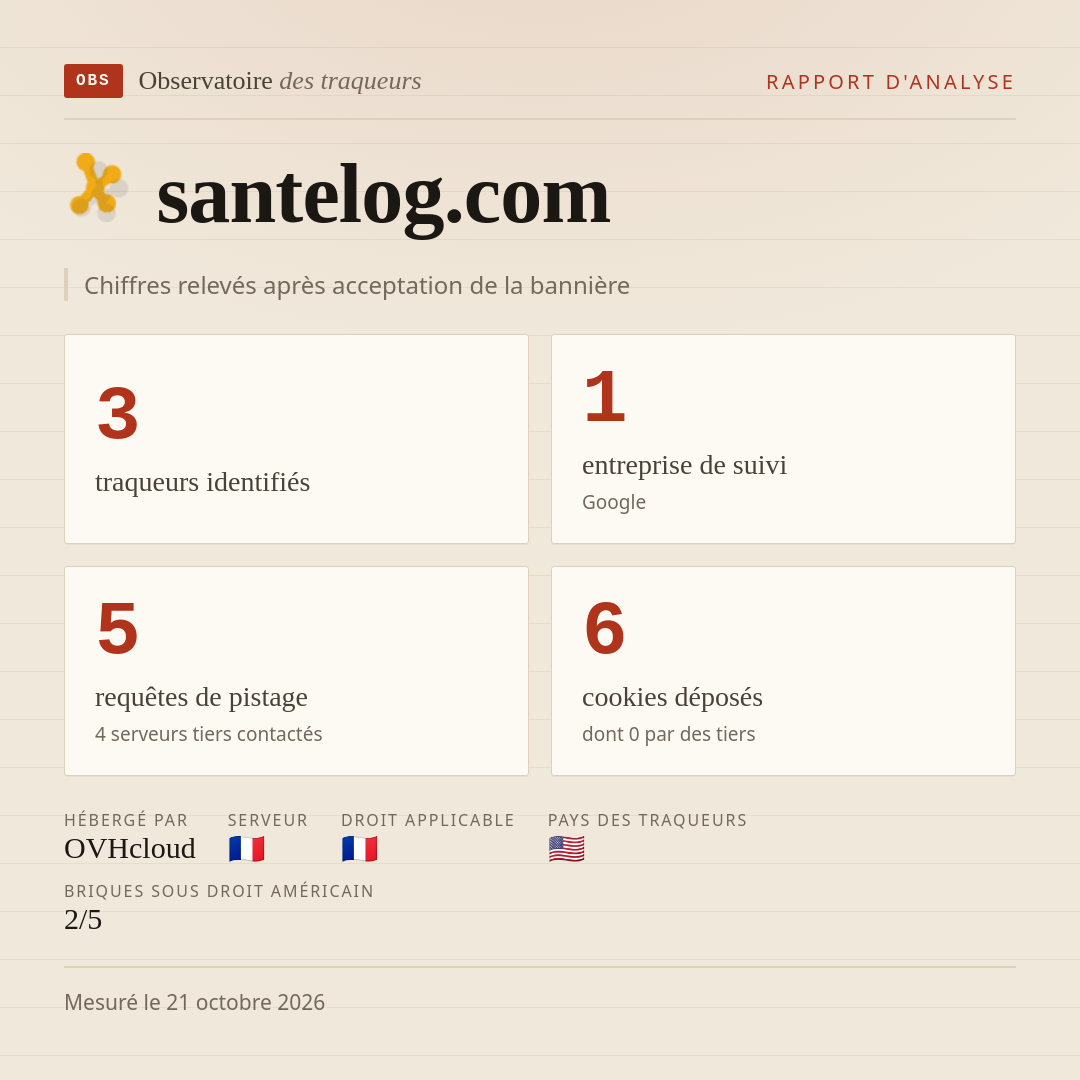 santelog.com : 3 traqueurs identifiés, 1 entreprise de suivi, 5 requêtes de pistage. Chiffres relevés après acceptation de la bannière.