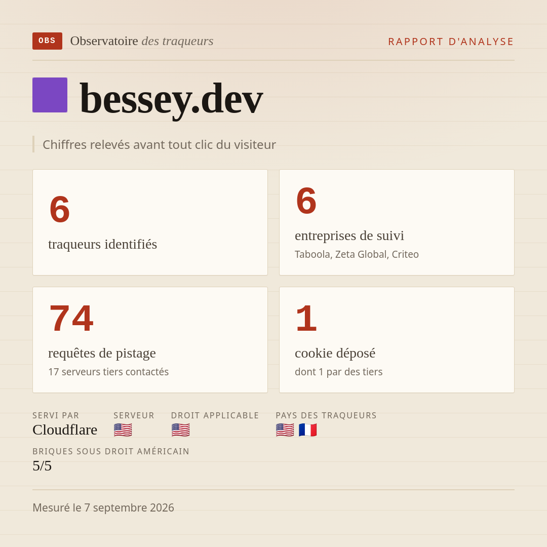 bessey.dev : 6 traqueurs identifiés, 6 entreprises de suivi, 74 requêtes de pistage. Chiffres relevés avant tout clic du visiteur.