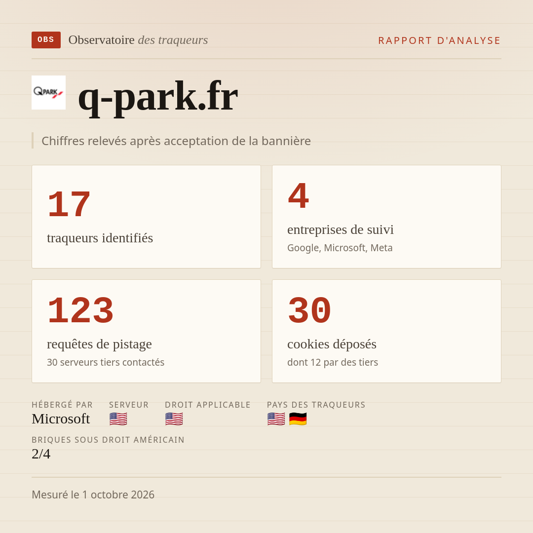q-park.fr : 17 traqueurs identifiés, 4 entreprises de suivi, 123 requêtes de pistage. Chiffres relevés après acceptation de la bannière.
