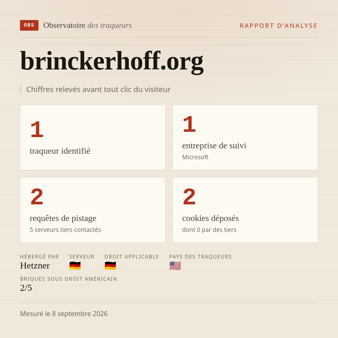 brinckerhoff.org : 1 traqueur identifié, 1 entreprise de suivi, 2 requêtes de pistage. Chiffres relevés avant tout clic du visiteur.