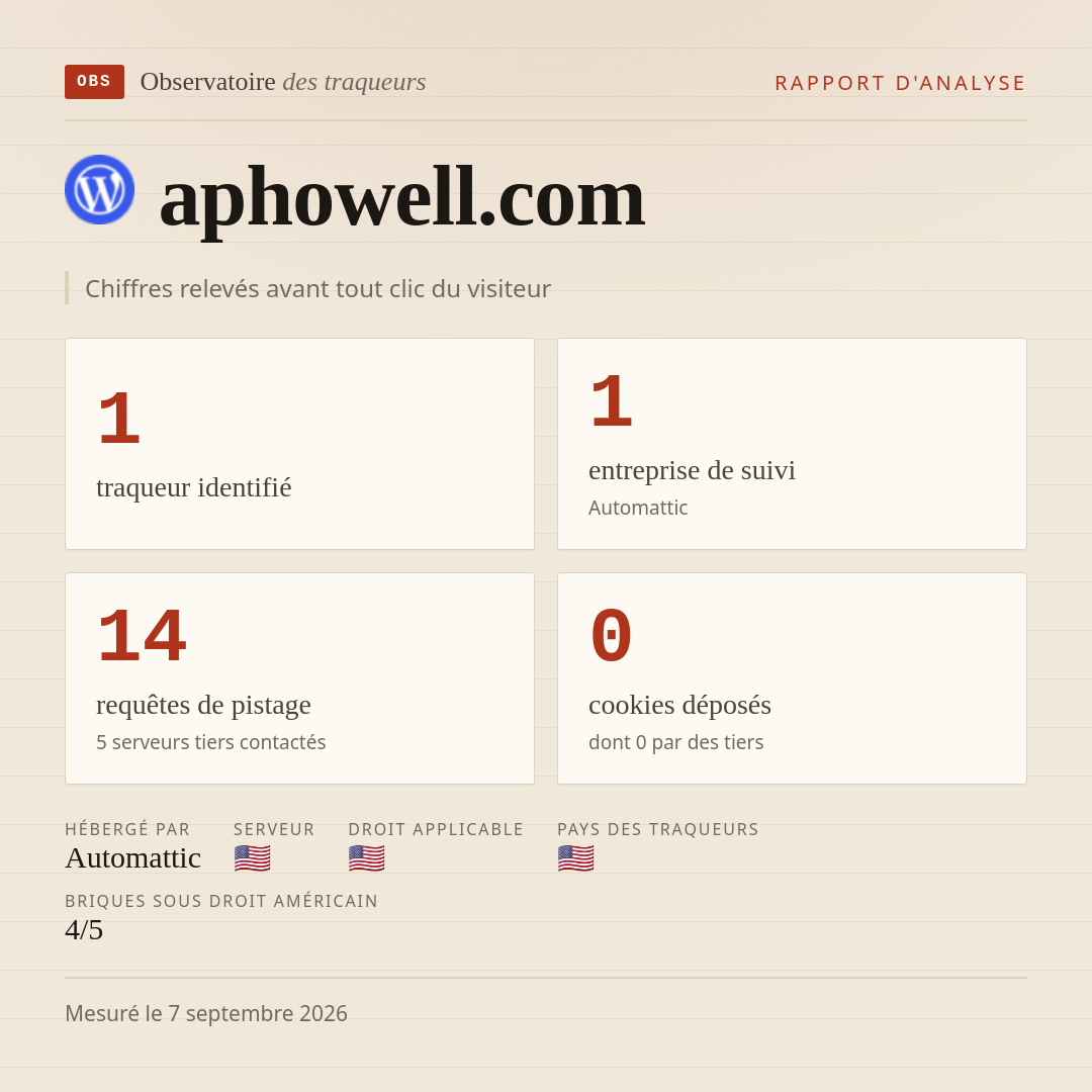 aphowell.com : 1 traqueur identifié, 1 entreprise de suivi, 14 requêtes de pistage. Chiffres relevés avant tout clic du visiteur.