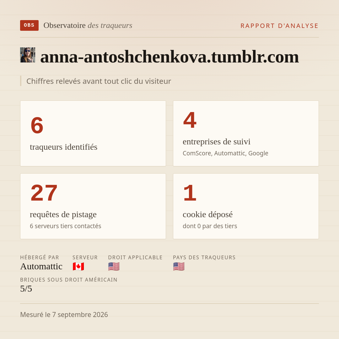 anna-antoshchenkova.tumblr.com : 6 traqueurs identifiés, 4 entreprises de suivi, 27 requêtes de pistage. Chiffres relevés avant tout clic du visiteur.