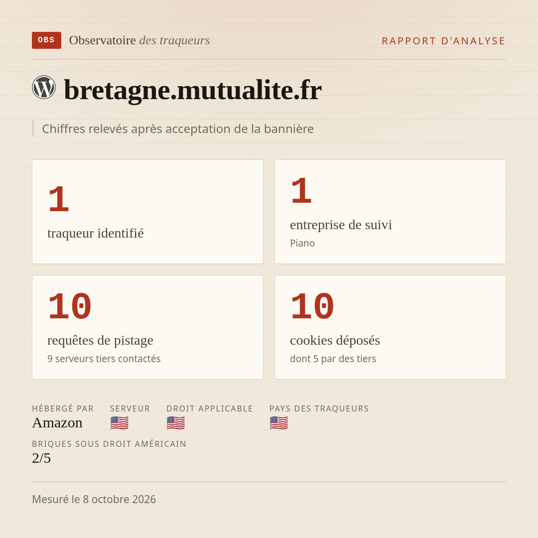 bretagne.mutualite.fr : 1 traqueur identifié, 1 entreprise de suivi, 10 requêtes de pistage. Chiffres relevés après acceptation de la bannière.
