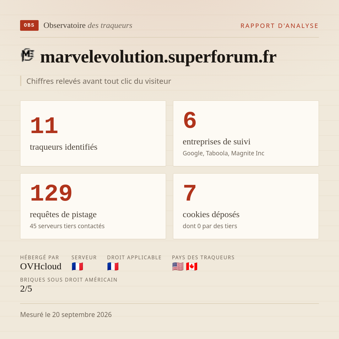 marvelevolution.superforum.fr : 11 traqueurs identifiés, 6 entreprises de suivi, 129 requêtes de pistage. Chiffres relevés avant tout clic du visiteur.