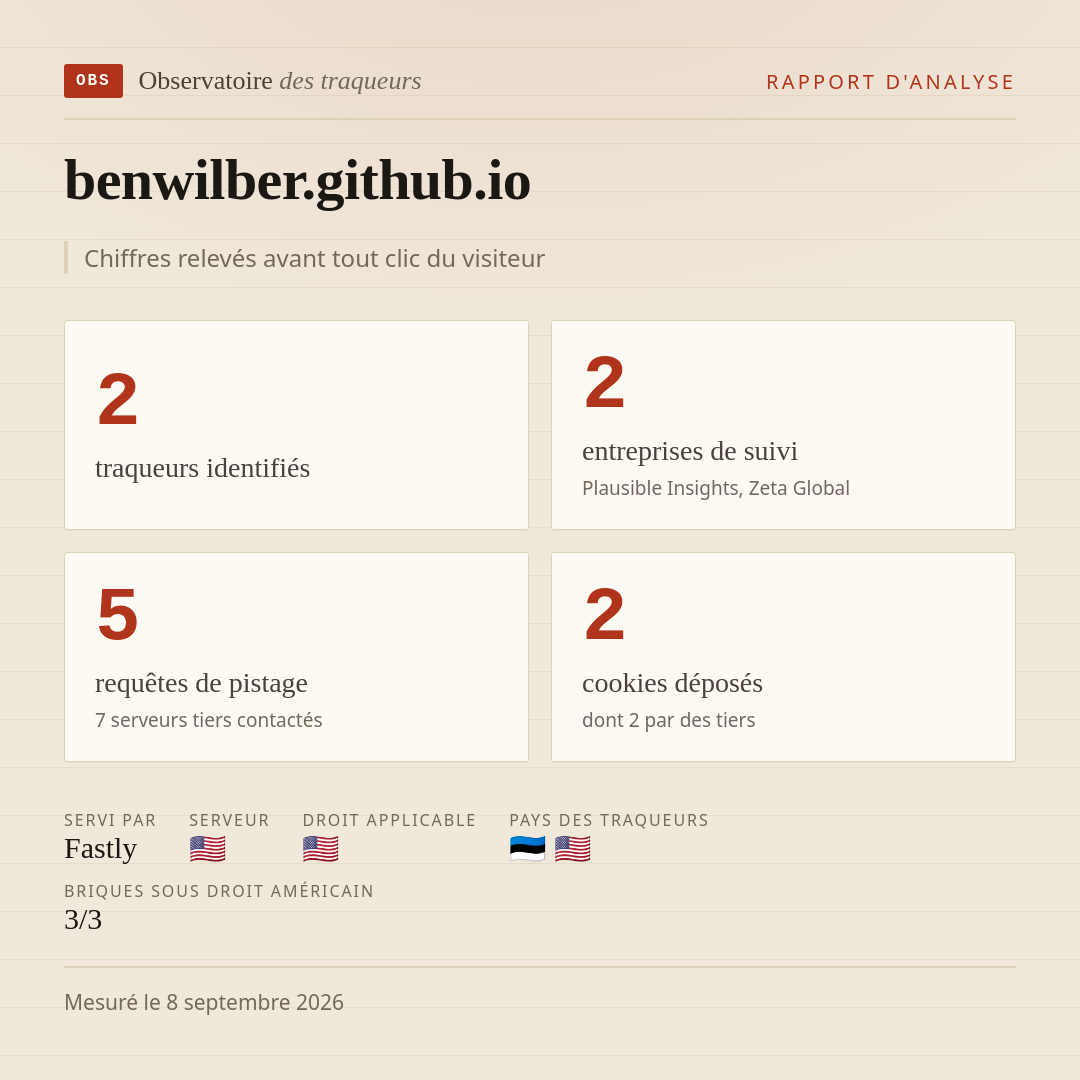 benwilber.github.io : 2 traqueurs identifiés, 2 entreprises de suivi, 5 requêtes de pistage. Chiffres relevés avant tout clic du visiteur.