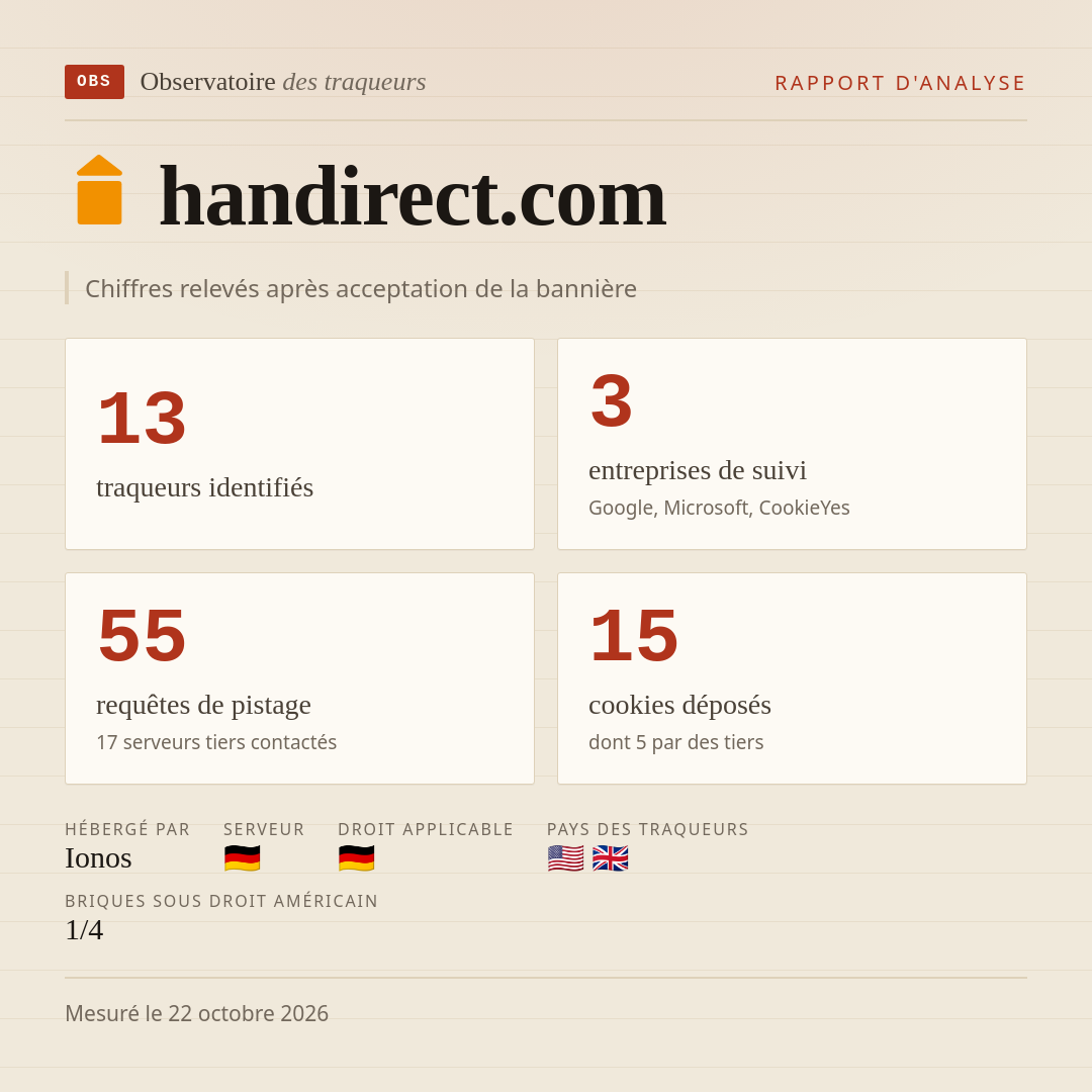 handirect.com : 13 traqueurs identifiés, 3 entreprises de suivi, 55 requêtes de pistage. Chiffres relevés après acceptation de la bannière.