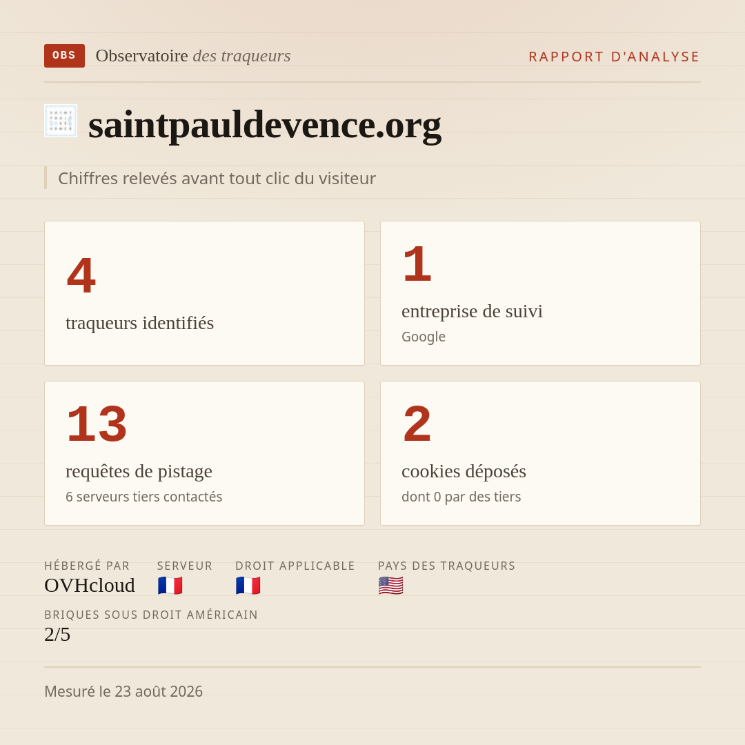 saintpauldevence.org : 4 traqueurs identifiés, 1 entreprise de suivi, 13 requêtes de pistage. Chiffres relevés avant tout clic du visiteur.