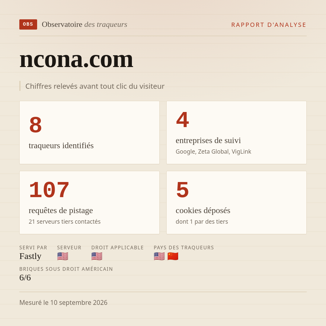 ncona.com : 8 traqueurs identifiés, 4 entreprises de suivi, 107 requêtes de pistage. Chiffres relevés avant tout clic du visiteur.