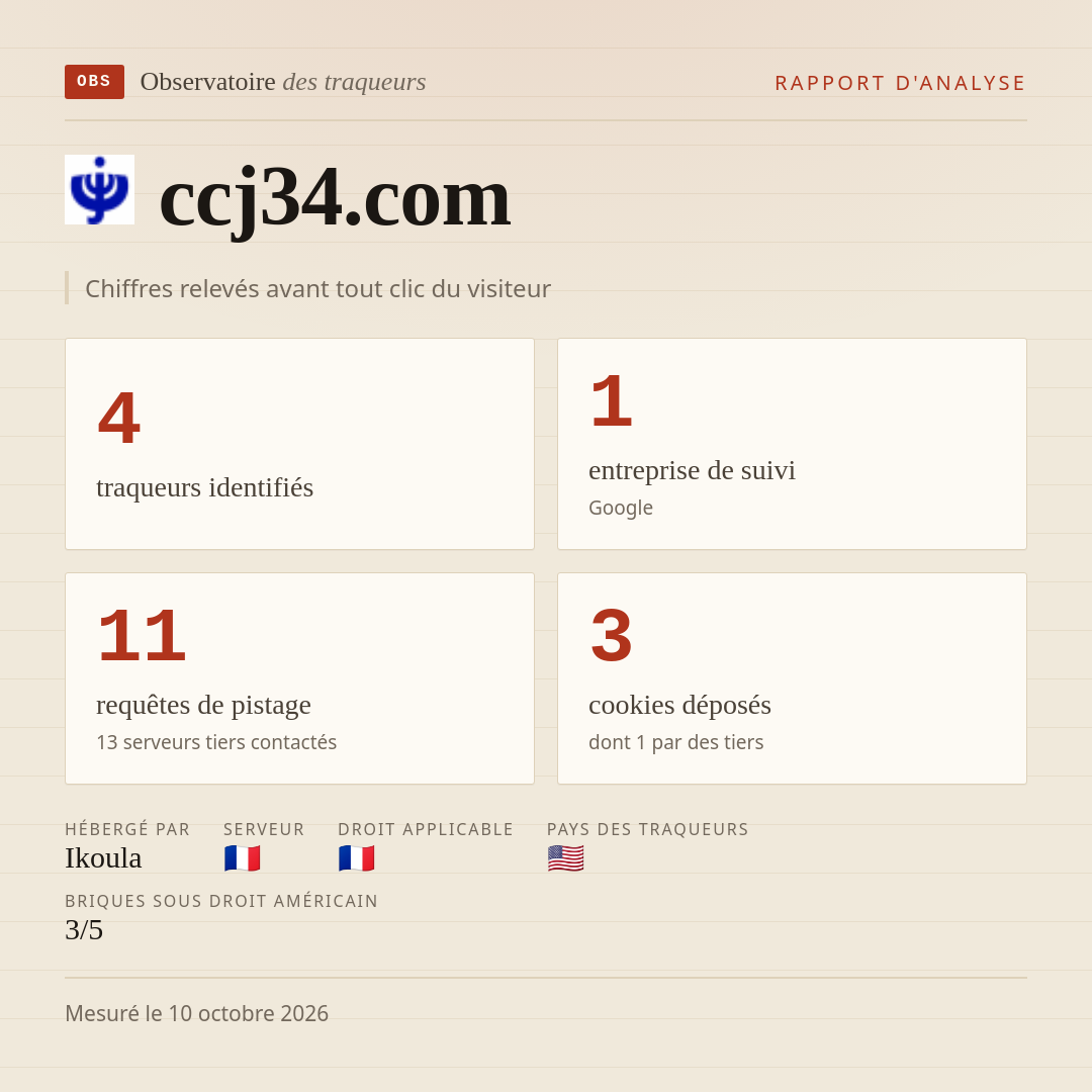 ccj34.com : 4 traqueurs identifiés, 1 entreprise de suivi, 11 requêtes de pistage. Chiffres relevés avant tout clic du visiteur.