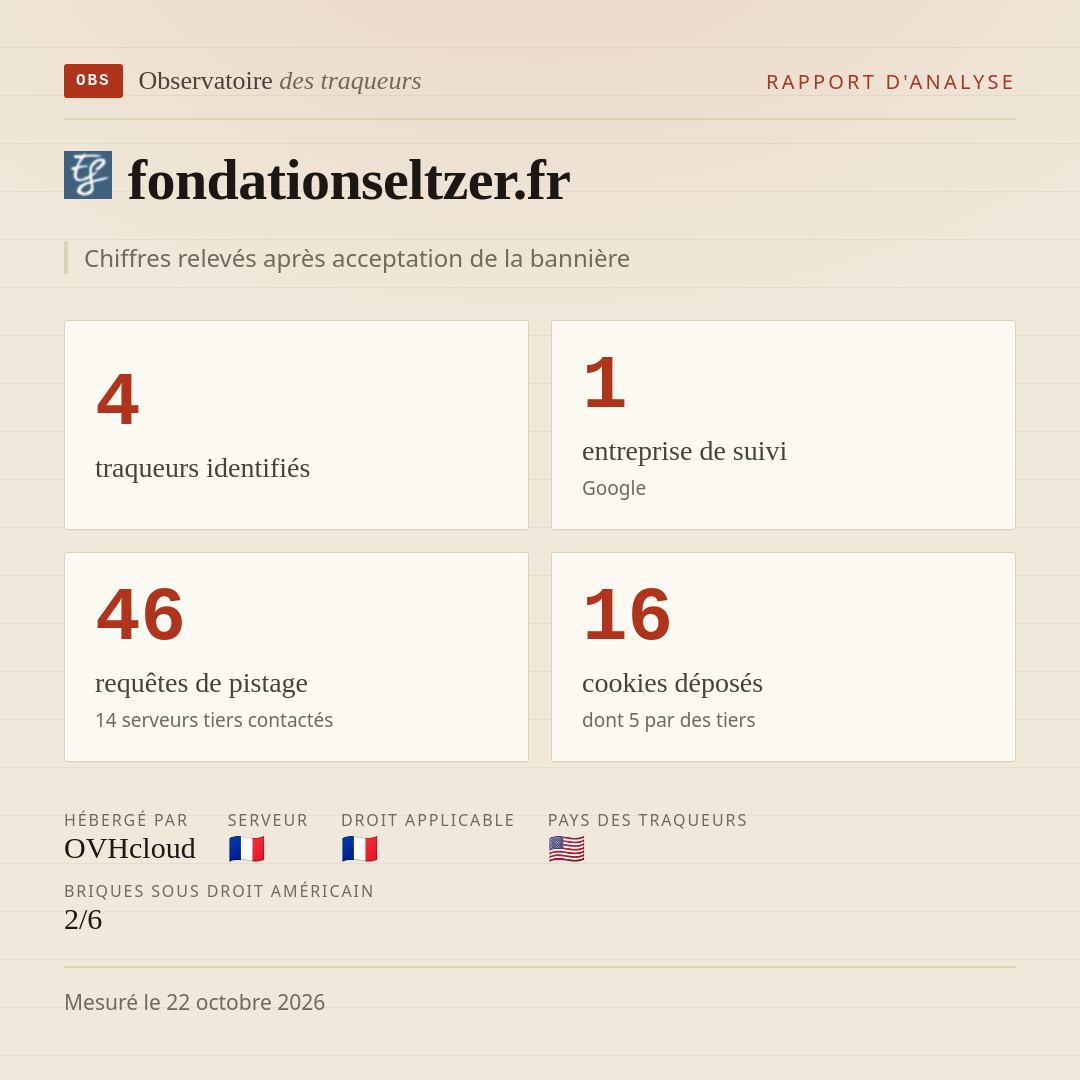 fondationseltzer.fr : 4 traqueurs identifiés, 1 entreprise de suivi, 46 requêtes de pistage. Chiffres relevés après acceptation de la bannière.