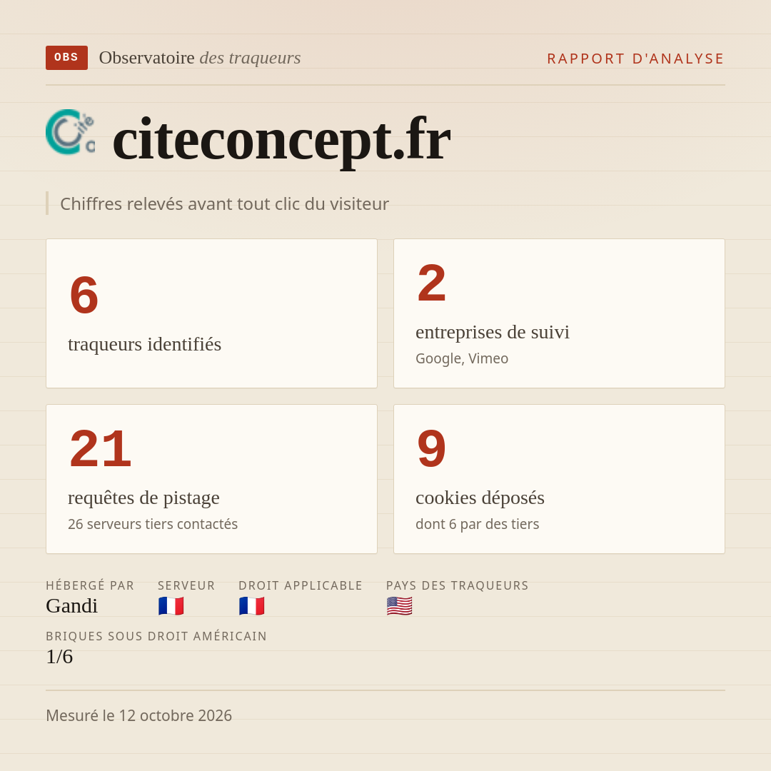 citeconcept.fr : 6 traqueurs identifiés, 2 entreprises de suivi, 21 requêtes de pistage. Chiffres relevés avant tout clic du visiteur.