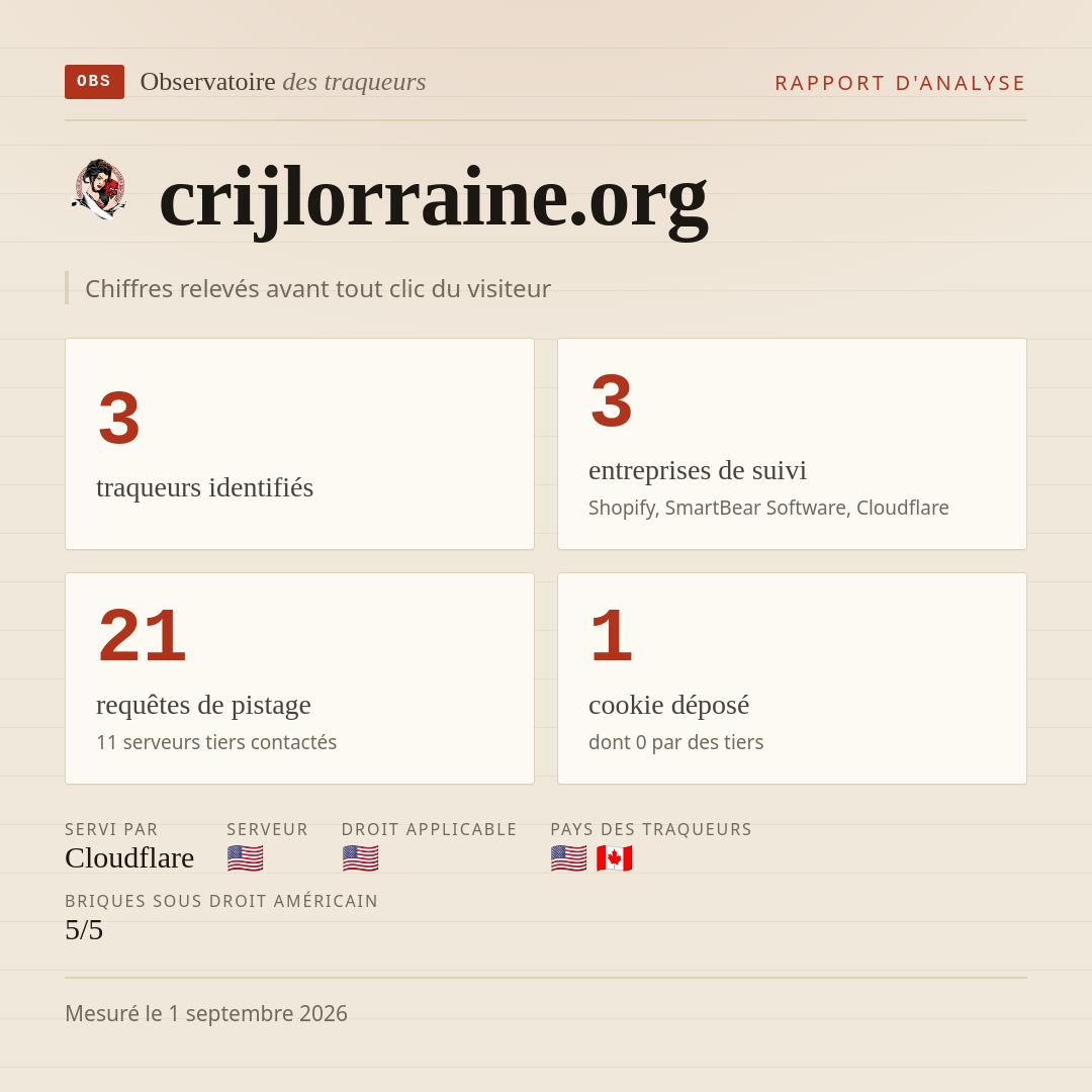 crijlorraine.org : 3 traqueurs identifiés, 3 entreprises de suivi, 21 requêtes de pistage. Chiffres relevés avant tout clic du visiteur.