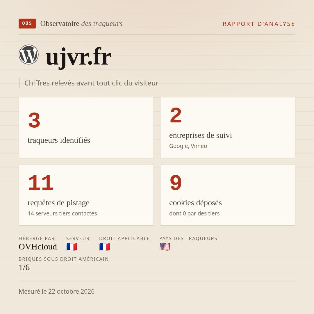 ujvr.fr : 3 traqueurs identifiés, 2 entreprises de suivi, 11 requêtes de pistage. Chiffres relevés avant tout clic du visiteur.