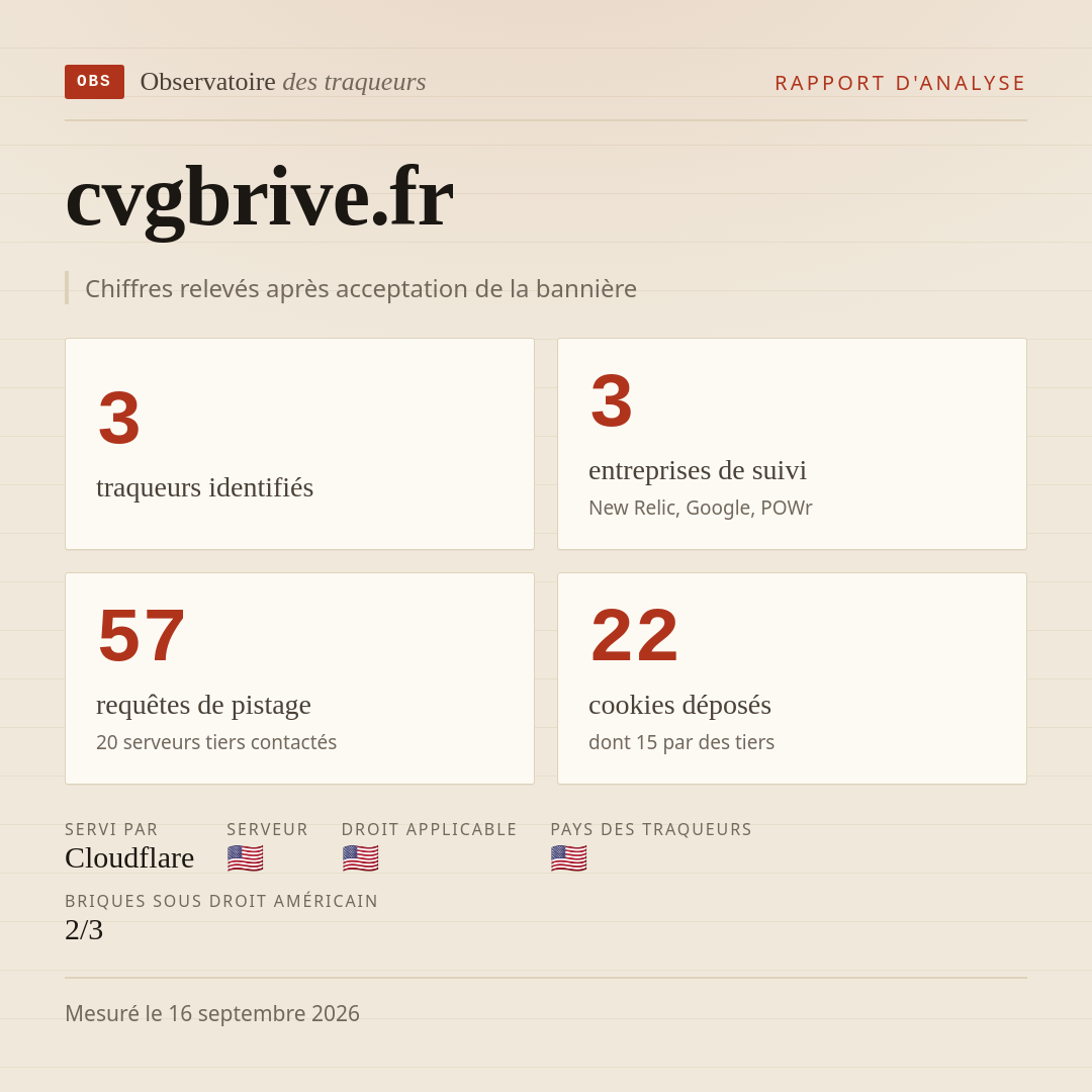 cvgbrive.fr : 3 traqueurs identifiés, 3 entreprises de suivi, 57 requêtes de pistage. Chiffres relevés après acceptation de la bannière.