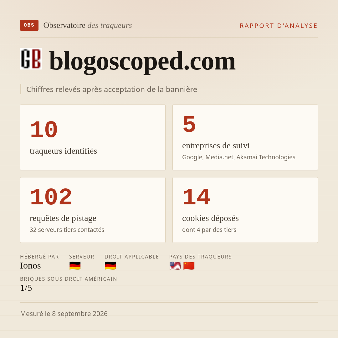 blogoscoped.com : 10 traqueurs identifiés, 5 entreprises de suivi, 102 requêtes de pistage. Chiffres relevés après acceptation de la bannière.