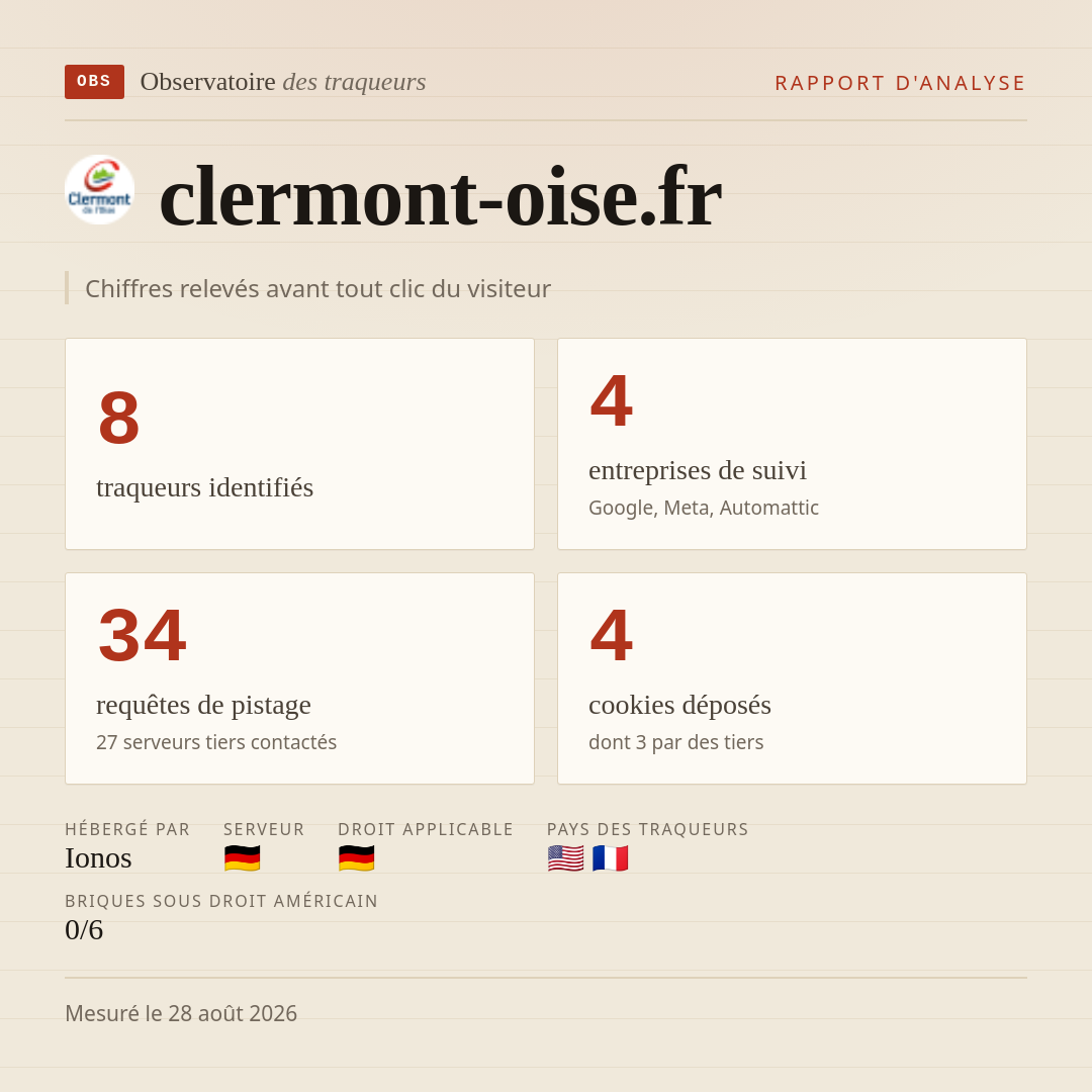 clermont-oise.fr : 8 traqueurs identifiés, 4 entreprises de suivi, 34 requêtes de pistage. Chiffres relevés avant tout clic du visiteur.