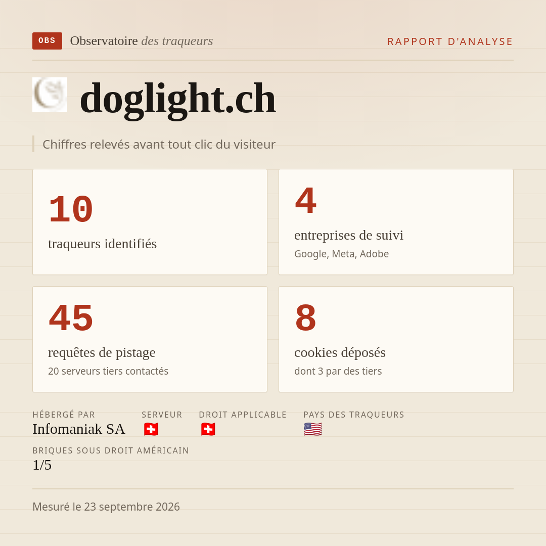 doglight.ch : 10 traqueurs identifiés, 4 entreprises de suivi, 45 requêtes de pistage. Chiffres relevés avant tout clic du visiteur.