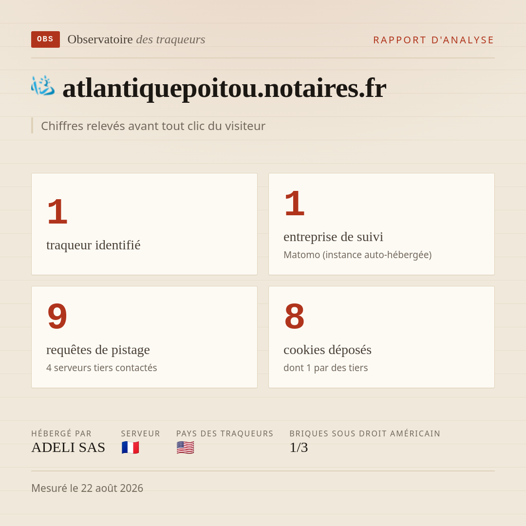 atlantiquepoitou.notaires.fr : 1 traqueur identifié, 1 entreprise de suivi, 9 requêtes de pistage. Chiffres relevés avant tout clic du visiteur.