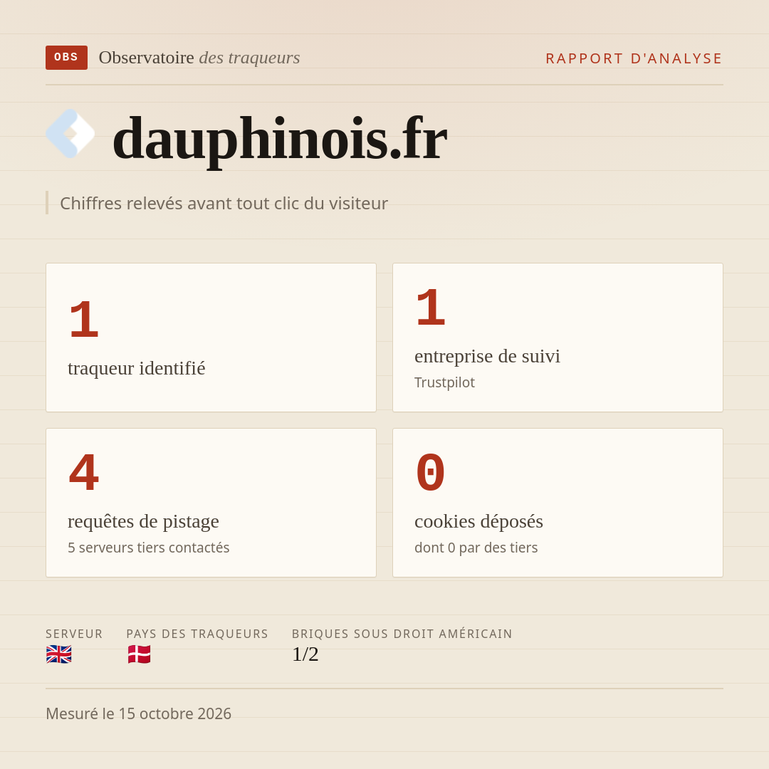 dauphinois.fr : 1 traqueur identifié, 1 entreprise de suivi, 4 requêtes de pistage. Chiffres relevés avant tout clic du visiteur.