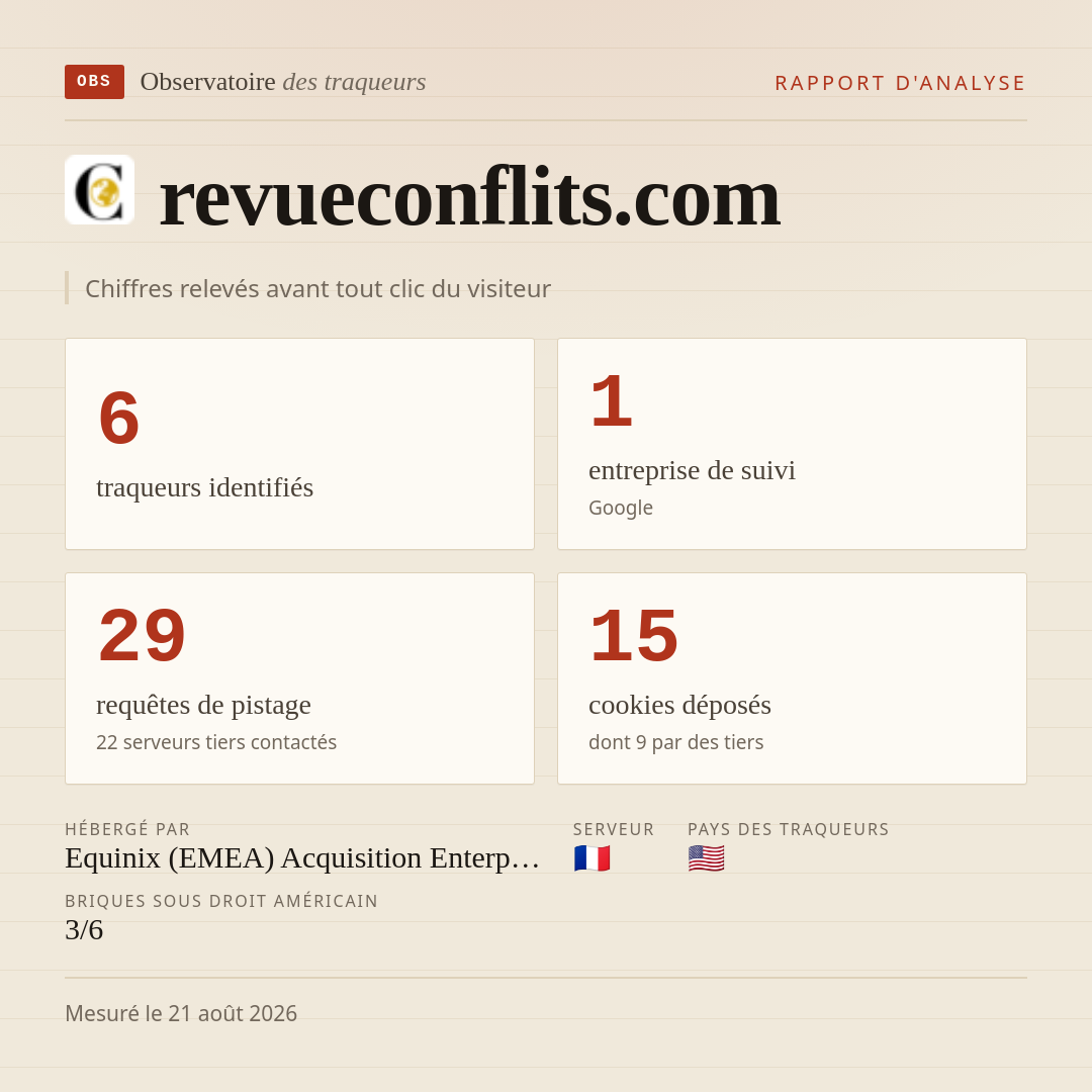 revueconflits.com : 6 traqueurs identifiés, 1 entreprise de suivi, 29 requêtes de pistage. Chiffres relevés avant tout clic du visiteur.
