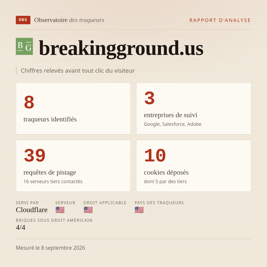 breakingground.us : 8 traqueurs identifiés, 3 entreprises de suivi, 39 requêtes de pistage. Chiffres relevés avant tout clic du visiteur.