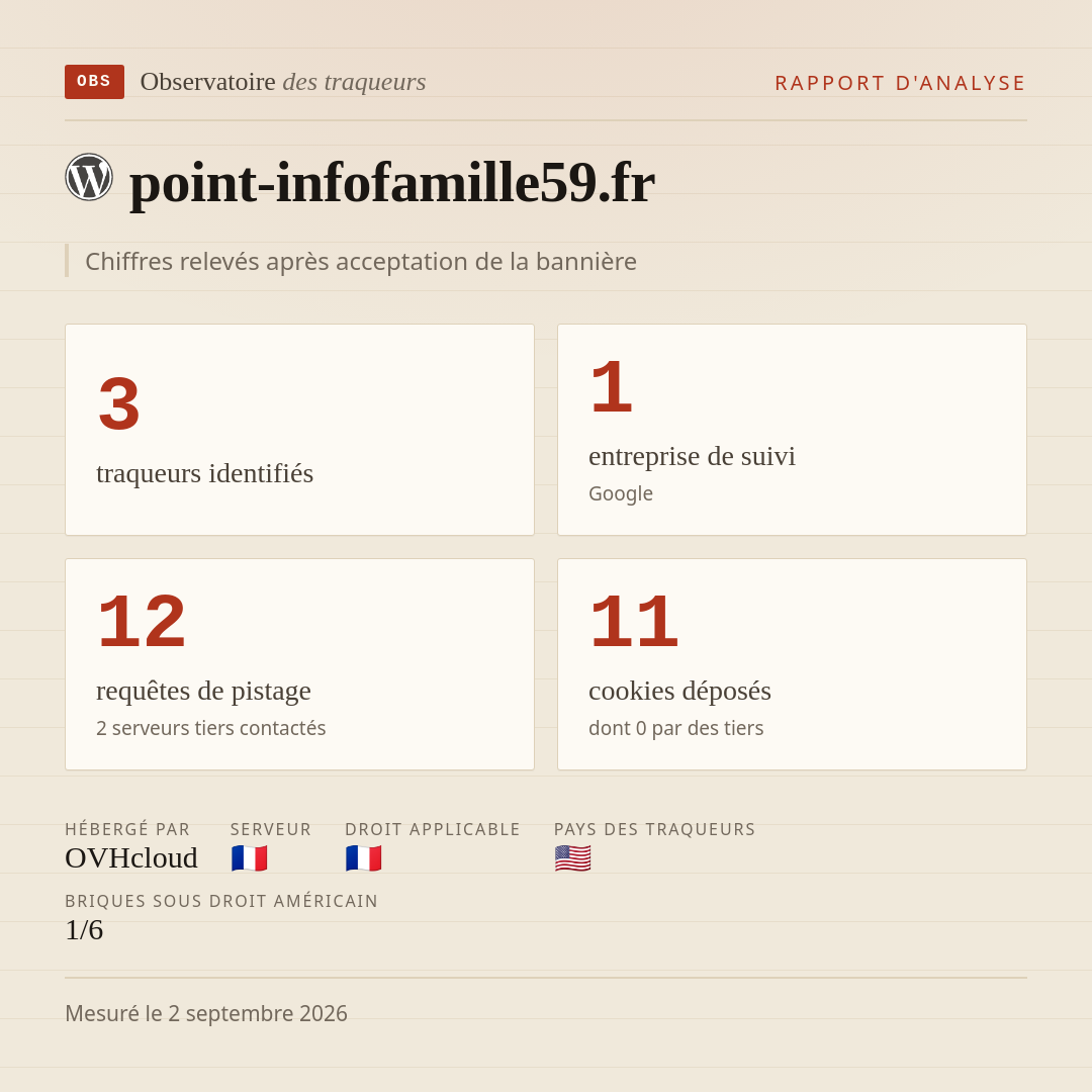 point-infofamille59.fr : 3 traqueurs identifiés, 1 entreprise de suivi, 12 requêtes de pistage. Chiffres relevés après acceptation de la bannière.