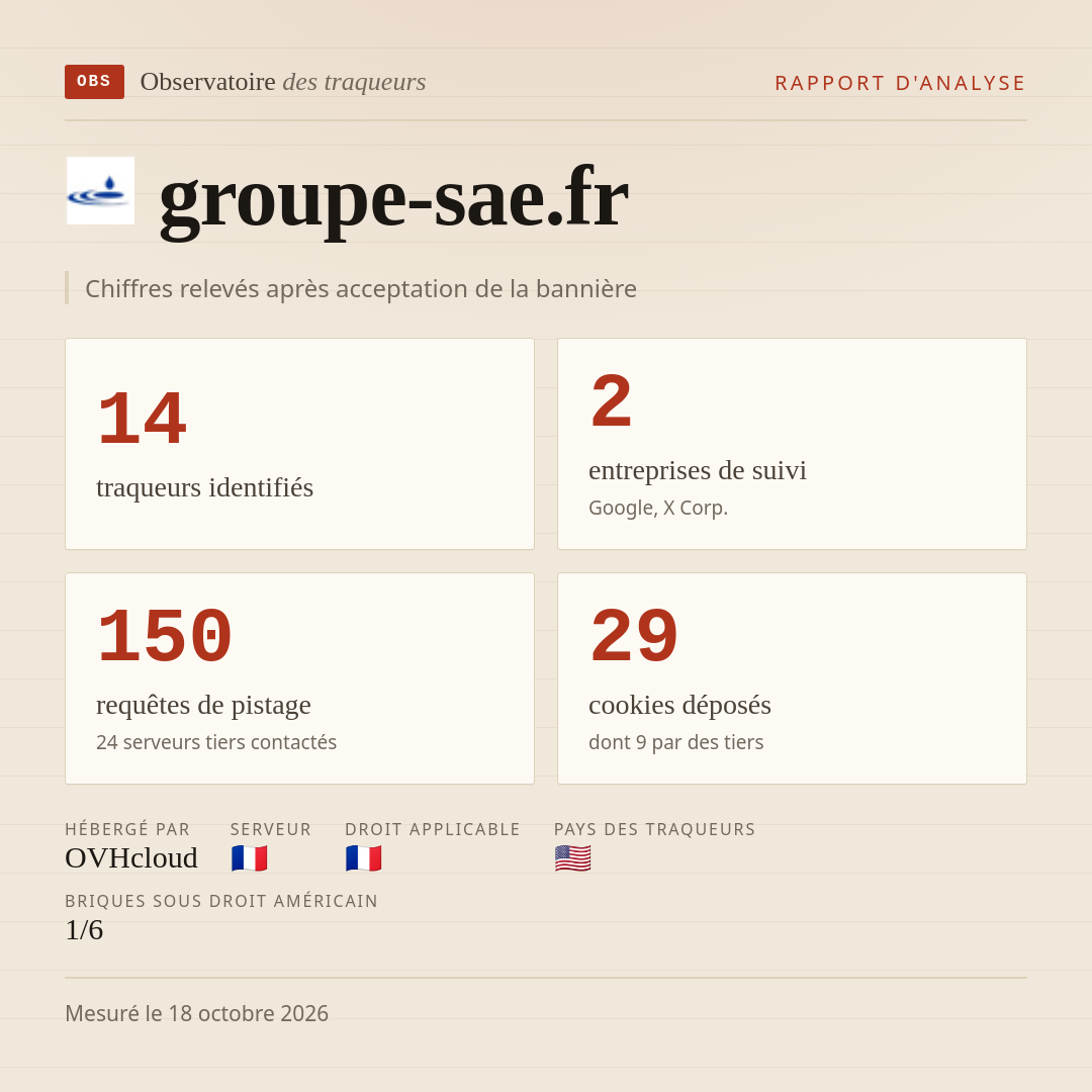 groupe-sae.fr : 14 traqueurs identifiés, 2 entreprises de suivi, 150 requêtes de pistage. Chiffres relevés après acceptation de la bannière.