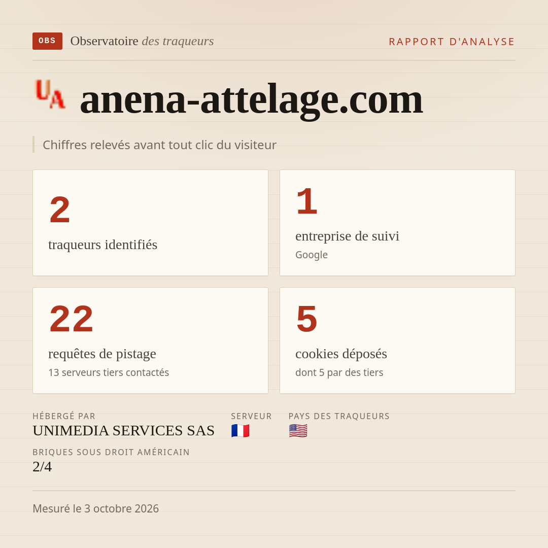 anena-attelage.com : 2 traqueurs identifiés, 1 entreprise de suivi, 22 requêtes de pistage. Chiffres relevés avant tout clic du visiteur.