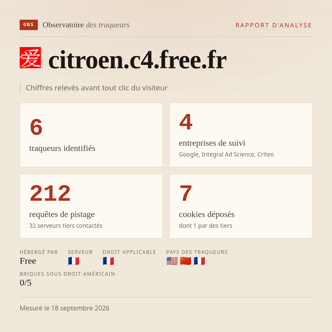 citroen.c4.free.fr : 6 traqueurs identifiés, 4 entreprises de suivi, 212 requêtes de pistage. Chiffres relevés avant tout clic du visiteur.