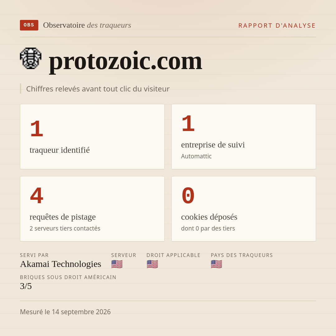 protozoic.com : 1 traqueur identifié, 1 entreprise de suivi, 4 requêtes de pistage. Chiffres relevés avant tout clic du visiteur.