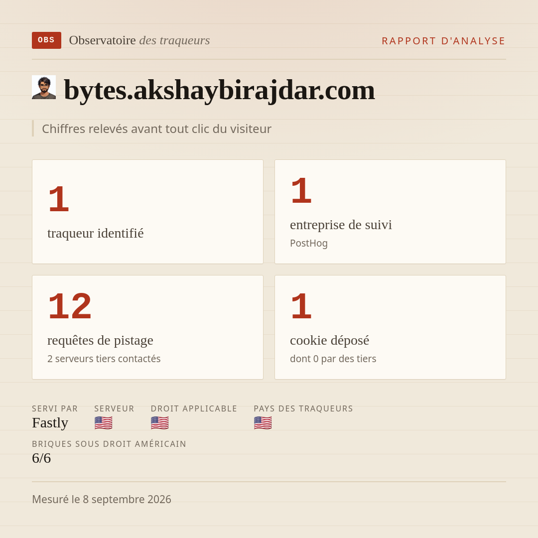 bytes.akshaybirajdar.com : 1 traqueur identifié, 1 entreprise de suivi, 12 requêtes de pistage. Chiffres relevés avant tout clic du visiteur.