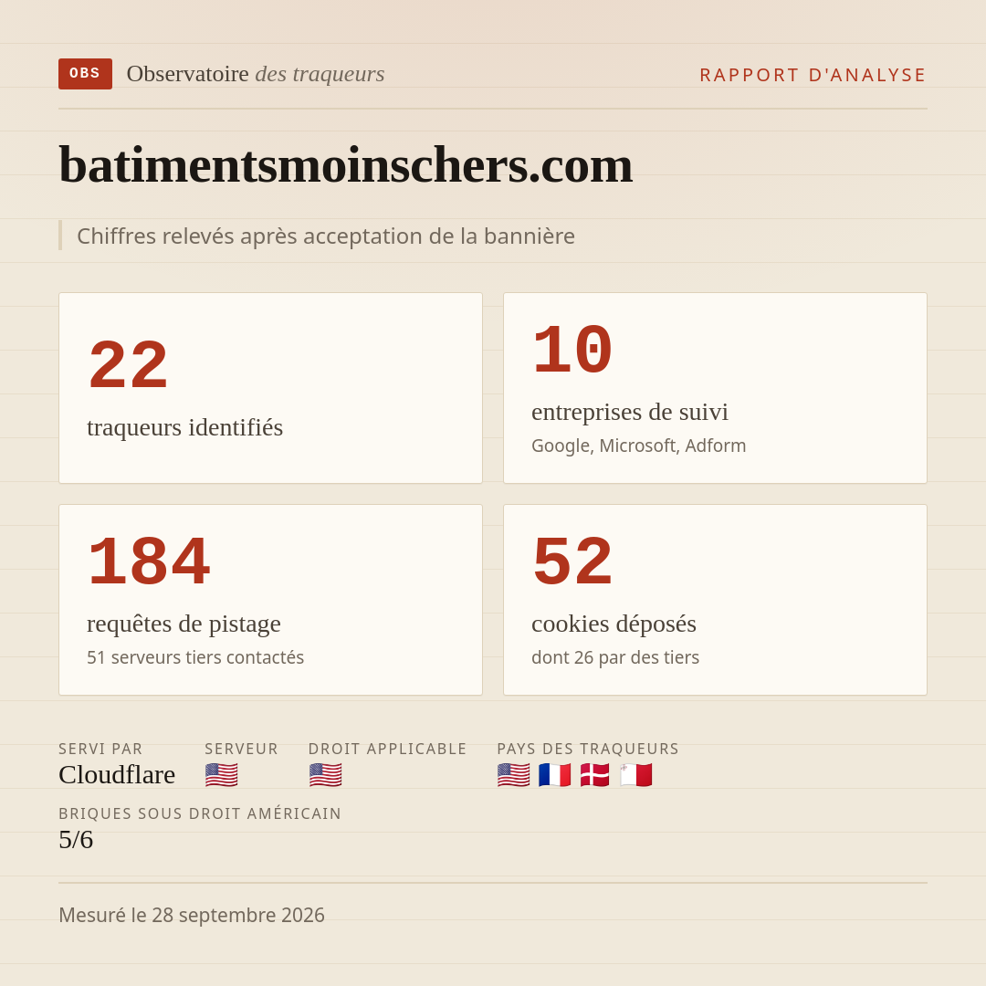 batimentsmoinschers.com : 22 traqueurs identifiés, 10 entreprises de suivi, 184 requêtes de pistage. Chiffres relevés après acceptation de la bannière.