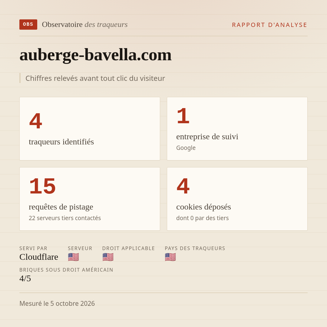 auberge-bavella.com : 4 traqueurs identifiés, 1 entreprise de suivi, 15 requêtes de pistage. Chiffres relevés avant tout clic du visiteur.