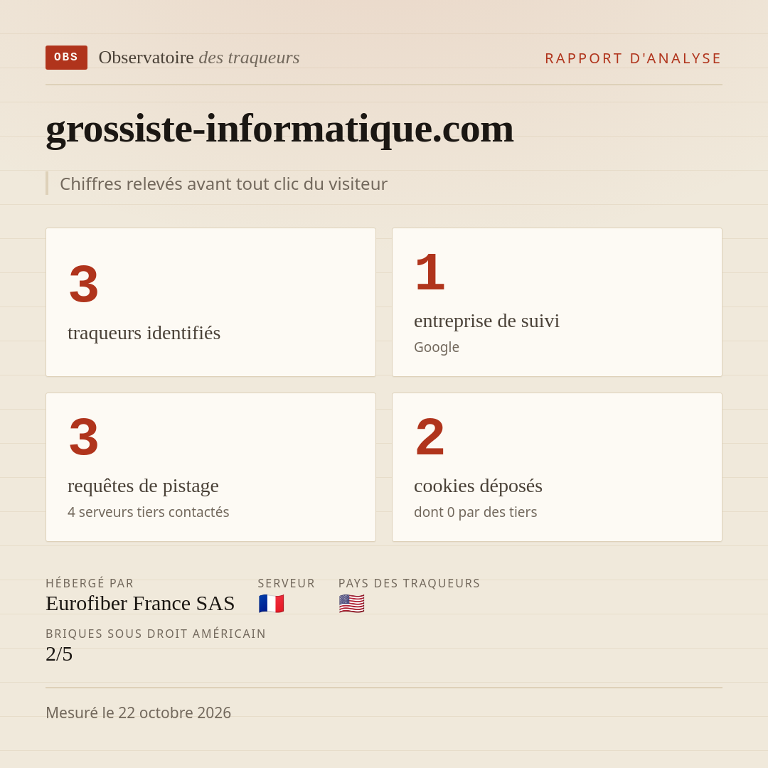 grossiste-informatique.com : 3 traqueurs identifiés, 1 entreprise de suivi, 3 requêtes de pistage. Chiffres relevés avant tout clic du visiteur.