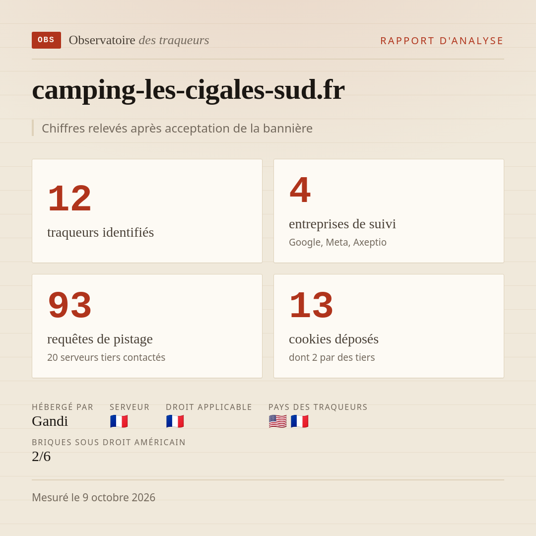 camping-les-cigales-sud.fr : 12 traqueurs identifiés, 4 entreprises de suivi, 93 requêtes de pistage. Chiffres relevés après acceptation de la bannière.