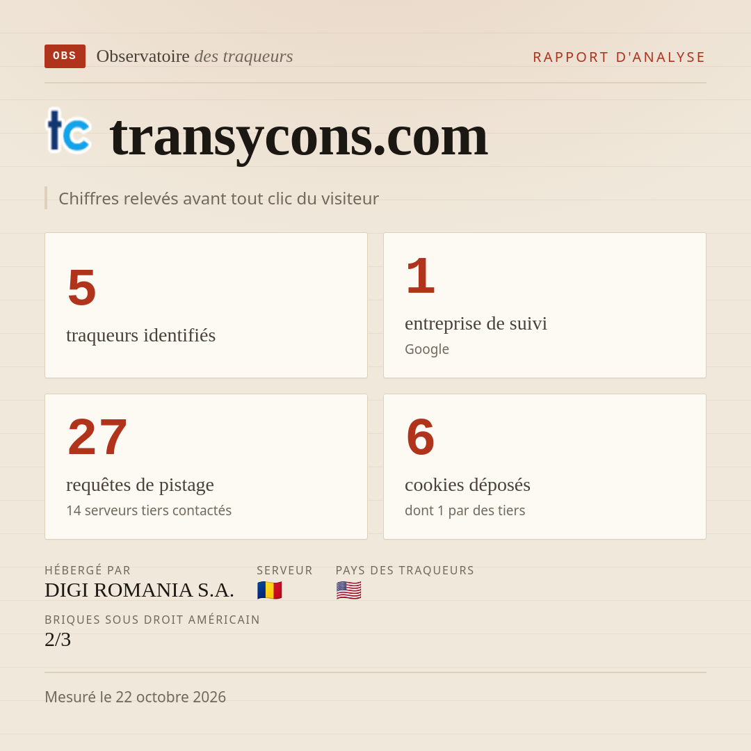 transycons.com : 5 traqueurs identifiés, 1 entreprise de suivi, 27 requêtes de pistage. Chiffres relevés avant tout clic du visiteur.