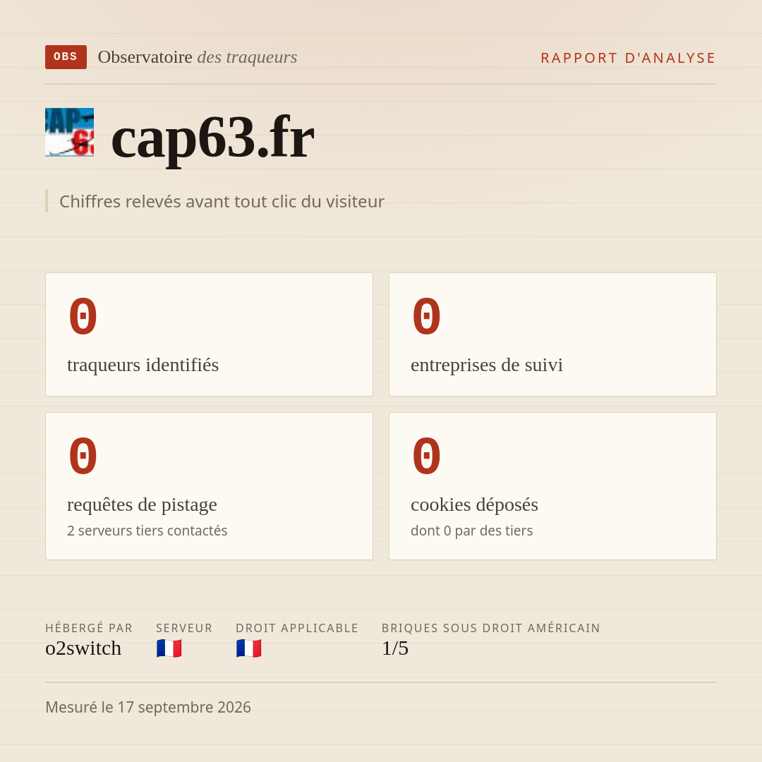 cap63.fr : 0 traqueurs identifiés, 0 entreprises de suivi, 0 requêtes de pistage. Chiffres relevés avant tout clic du visiteur.