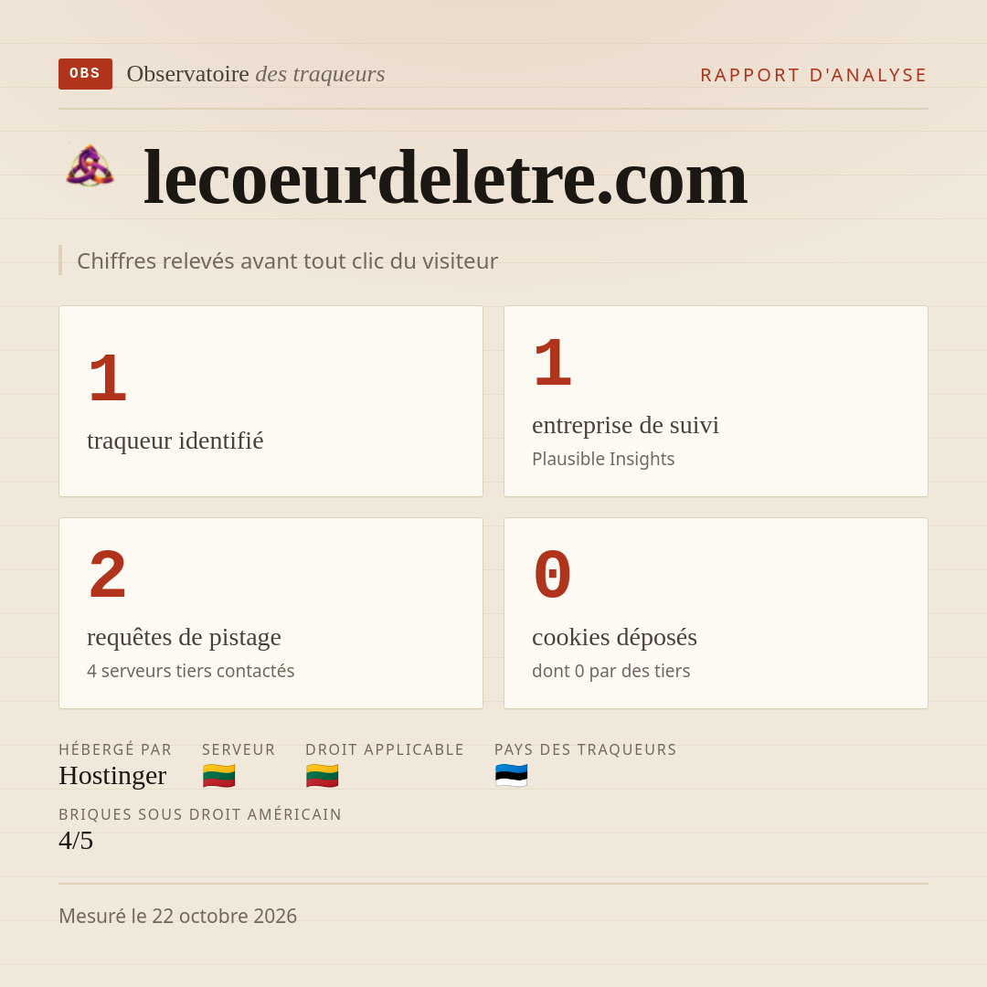 lecoeurdeletre.com : 1 traqueur identifié, 1 entreprise de suivi, 2 requêtes de pistage. Chiffres relevés avant tout clic du visiteur.