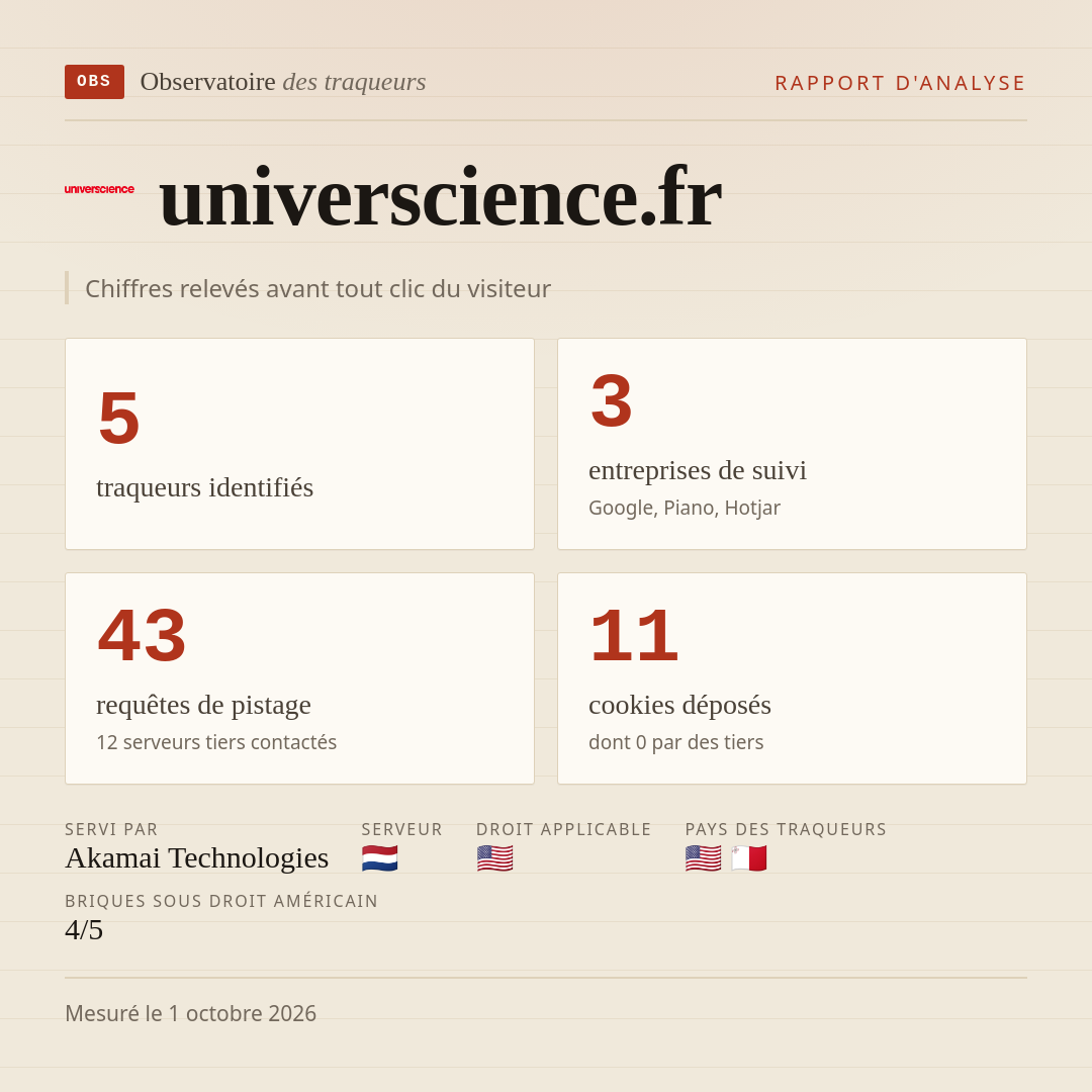 universcience.fr : 5 traqueurs identifiés, 3 entreprises de suivi, 43 requêtes de pistage. Chiffres relevés avant tout clic du visiteur.
