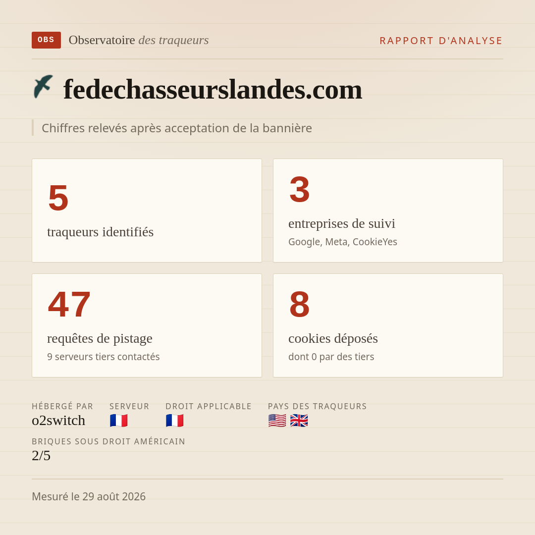 fedechasseurslandes.com : 5 traqueurs identifiés, 3 entreprises de suivi, 47 requêtes de pistage. Chiffres relevés après acceptation de la bannière.