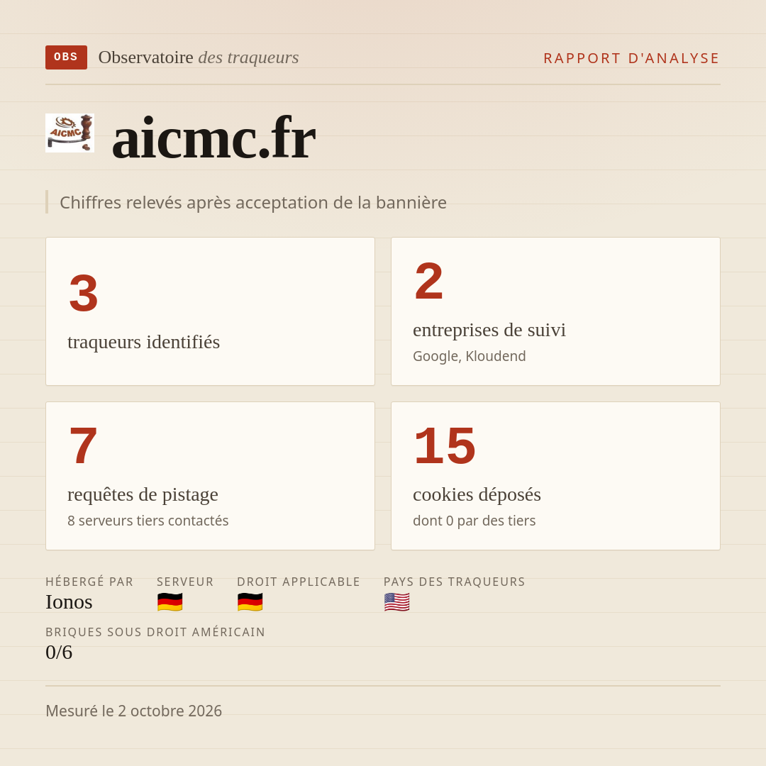 aicmc.fr : 3 traqueurs identifiés, 2 entreprises de suivi, 7 requêtes de pistage. Chiffres relevés après acceptation de la bannière.