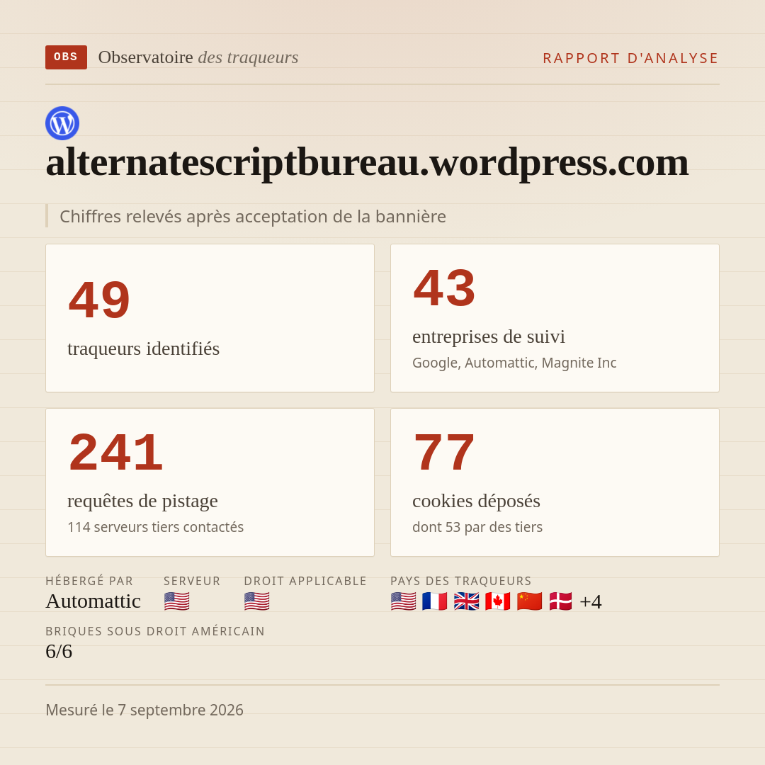 alternatescriptbureau.wordpress.com : 49 traqueurs identifiés, 43 entreprises de suivi, 241 requêtes de pistage. Chiffres relevés après acceptation de la bannière.