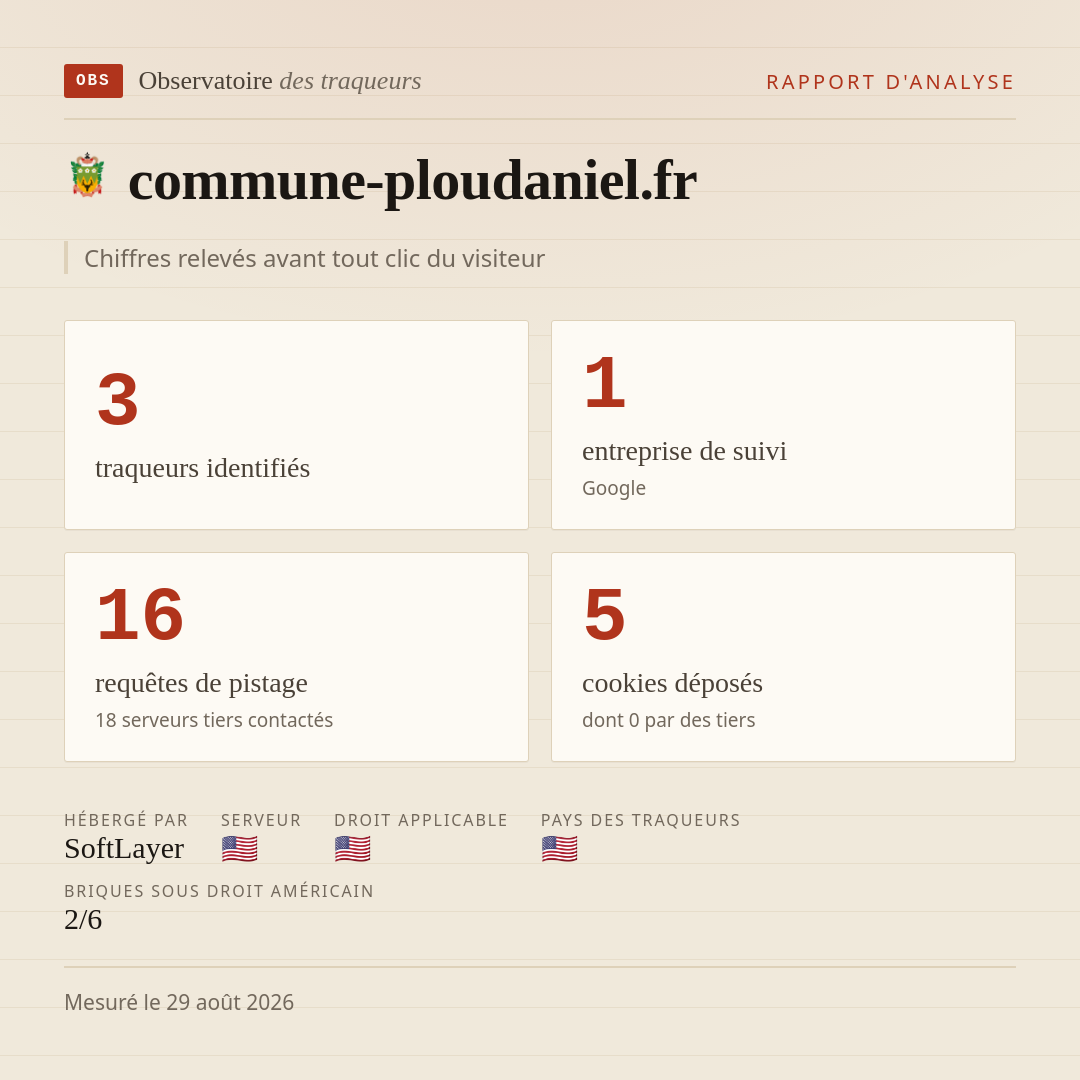 commune-ploudaniel.fr : 3 traqueurs identifiés, 1 entreprise de suivi, 16 requêtes de pistage. Chiffres relevés avant tout clic du visiteur.