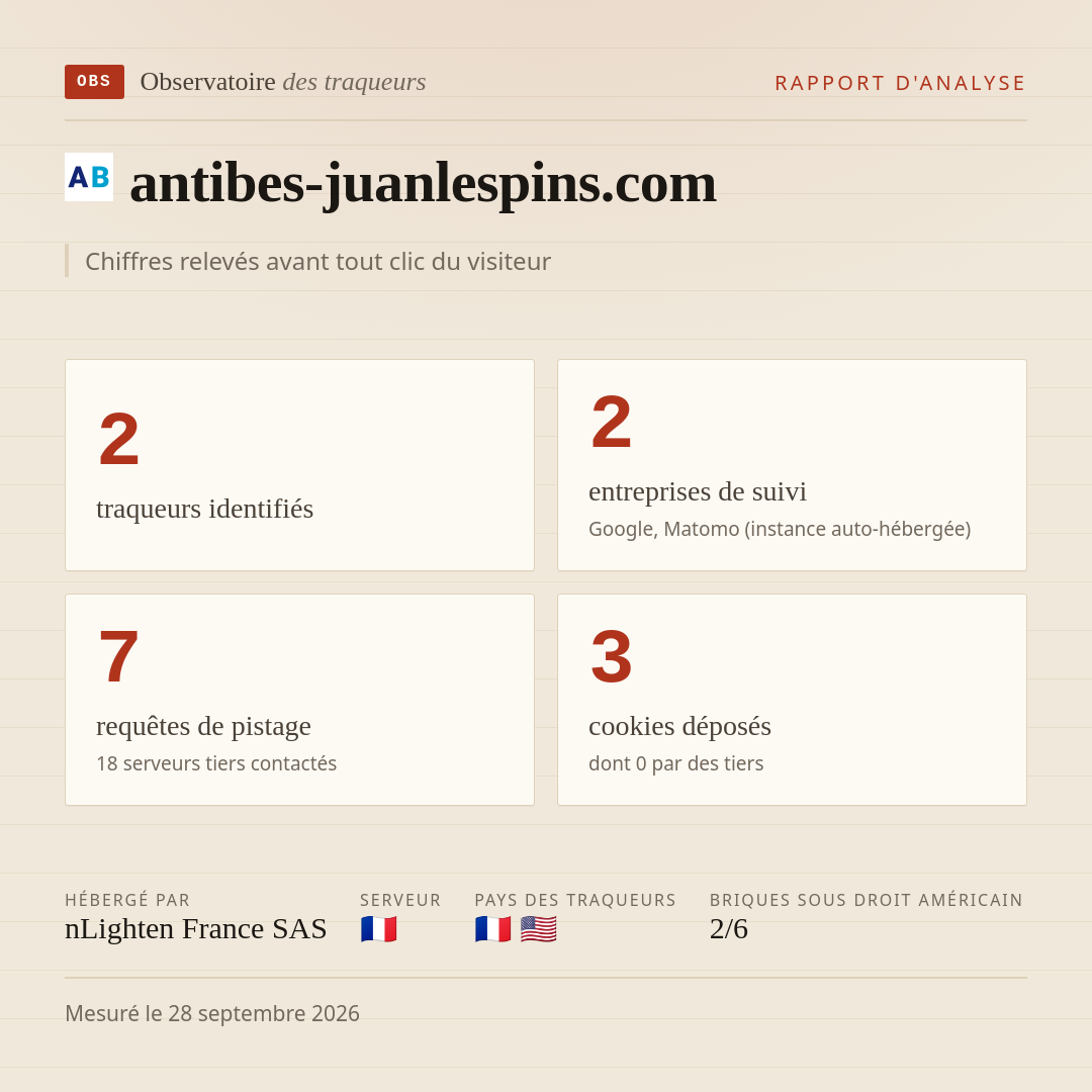 antibes-juanlespins.com : 2 traqueurs identifiés, 2 entreprises de suivi, 7 requêtes de pistage. Chiffres relevés avant tout clic du visiteur.