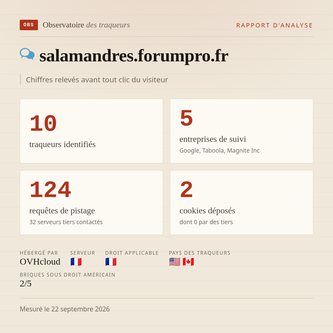 salamandres.forumpro.fr : 10 traqueurs identifiés, 5 entreprises de suivi, 124 requêtes de pistage. Chiffres relevés avant tout clic du visiteur.